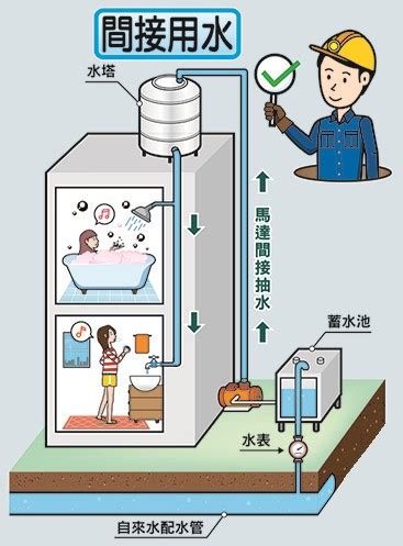 水塔儲水|儲水多少才夠用？停水和重新供水應注意的7件事